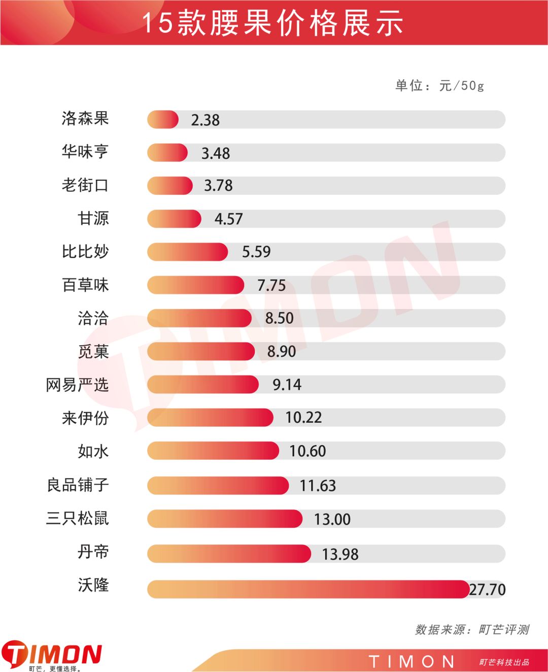 町芒评测 | 以形补形?小小腰果,背负太多