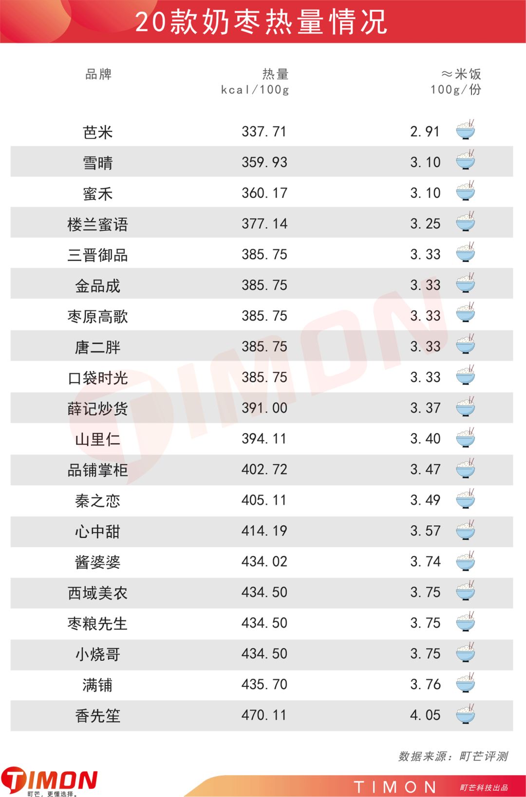 町芒评测 | 新晋网红奶枣,到底是甜如初恋还是人间腻味