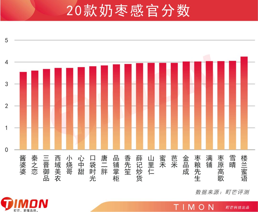 町芒评测 | 新晋网红奶枣,到底是甜如初恋还是人间腻味