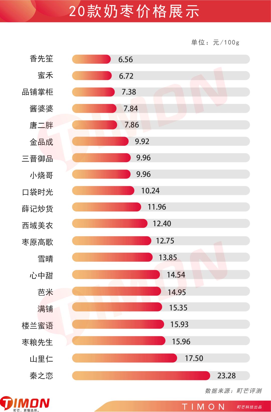 町芒评测 | 新晋网红奶枣,到底是甜如初恋还是人间腻味