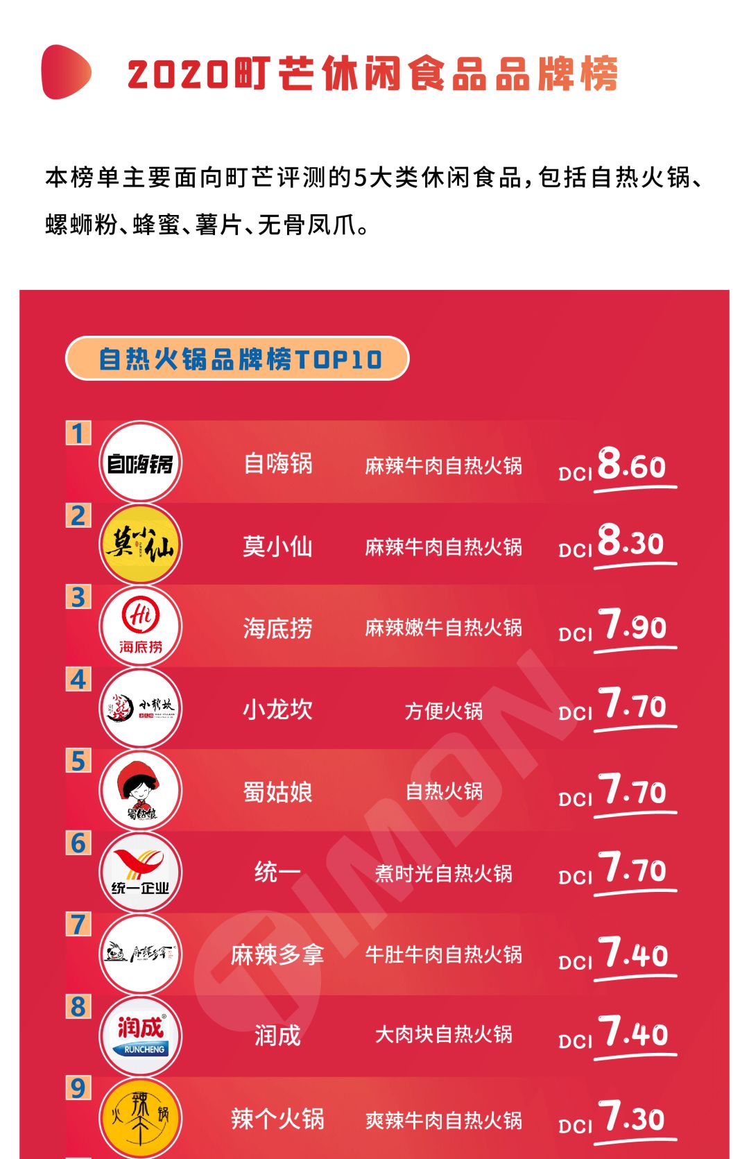 【揭晓】2020町芒食品领域品牌榜