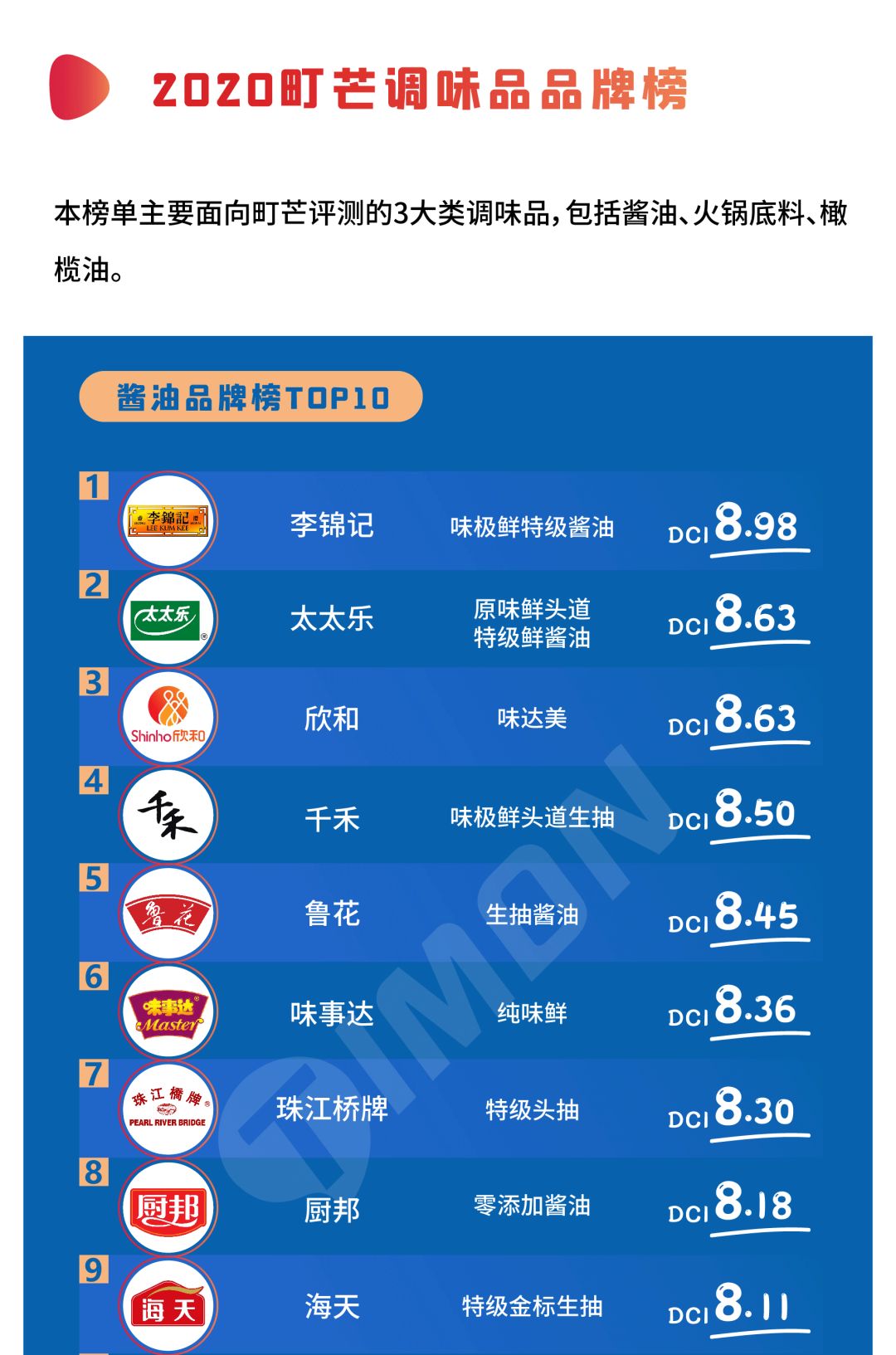 【揭晓】2020町芒食品领域品牌榜