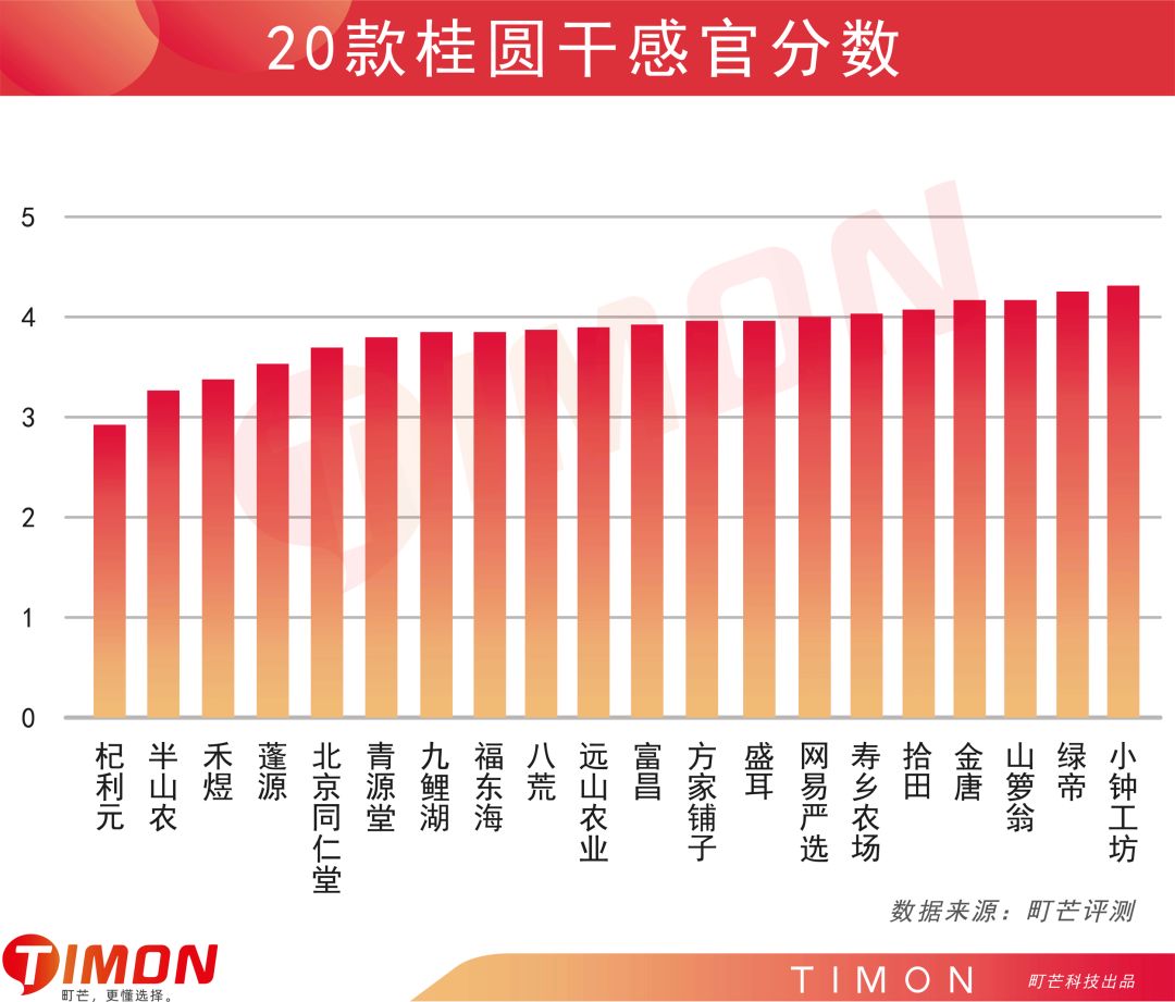 测评|过年待客必备桂圆干哪家强?