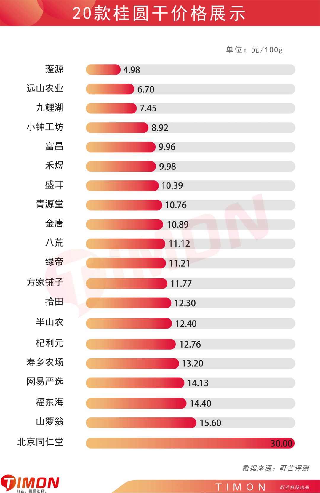 测评|过年待客必备桂圆干哪家强?