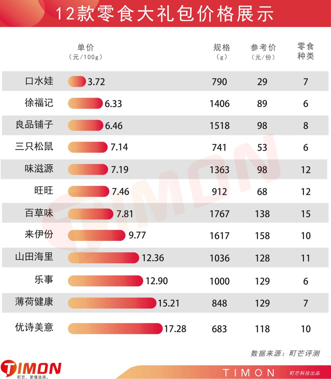 町芒评测 | 百元零食大礼包，谁是性价比之王？