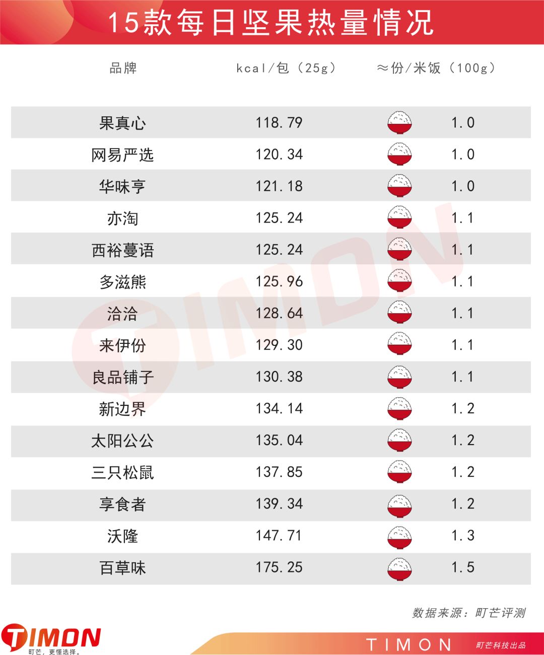 深度解析“黄金配比”每日坚果,谁能顶流出道?