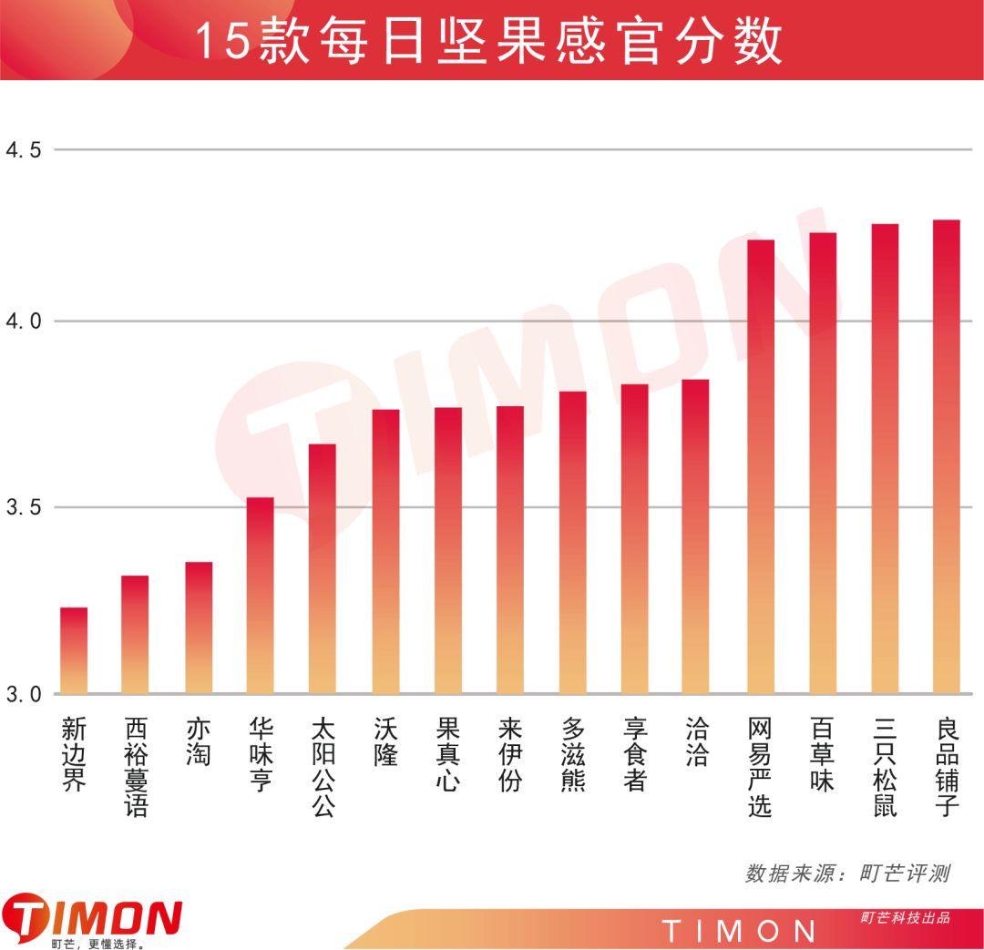 深度解析“黄金配比”每日坚果,谁能顶流出道?