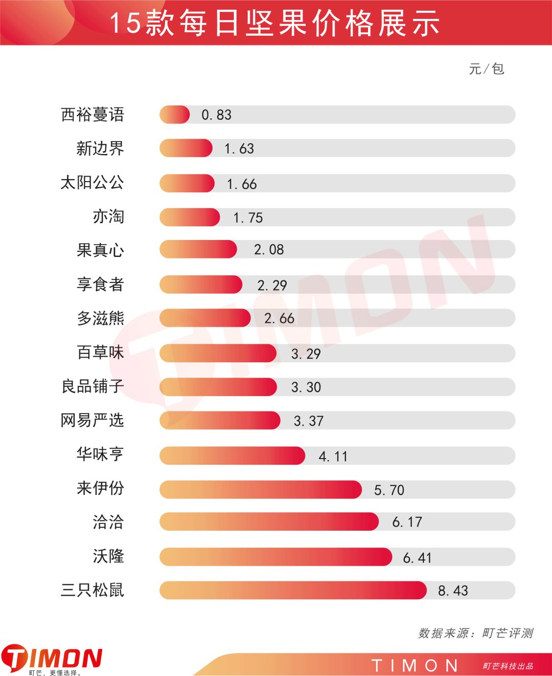 深度解析“黄金配比”每日坚果,谁能顶流出道?