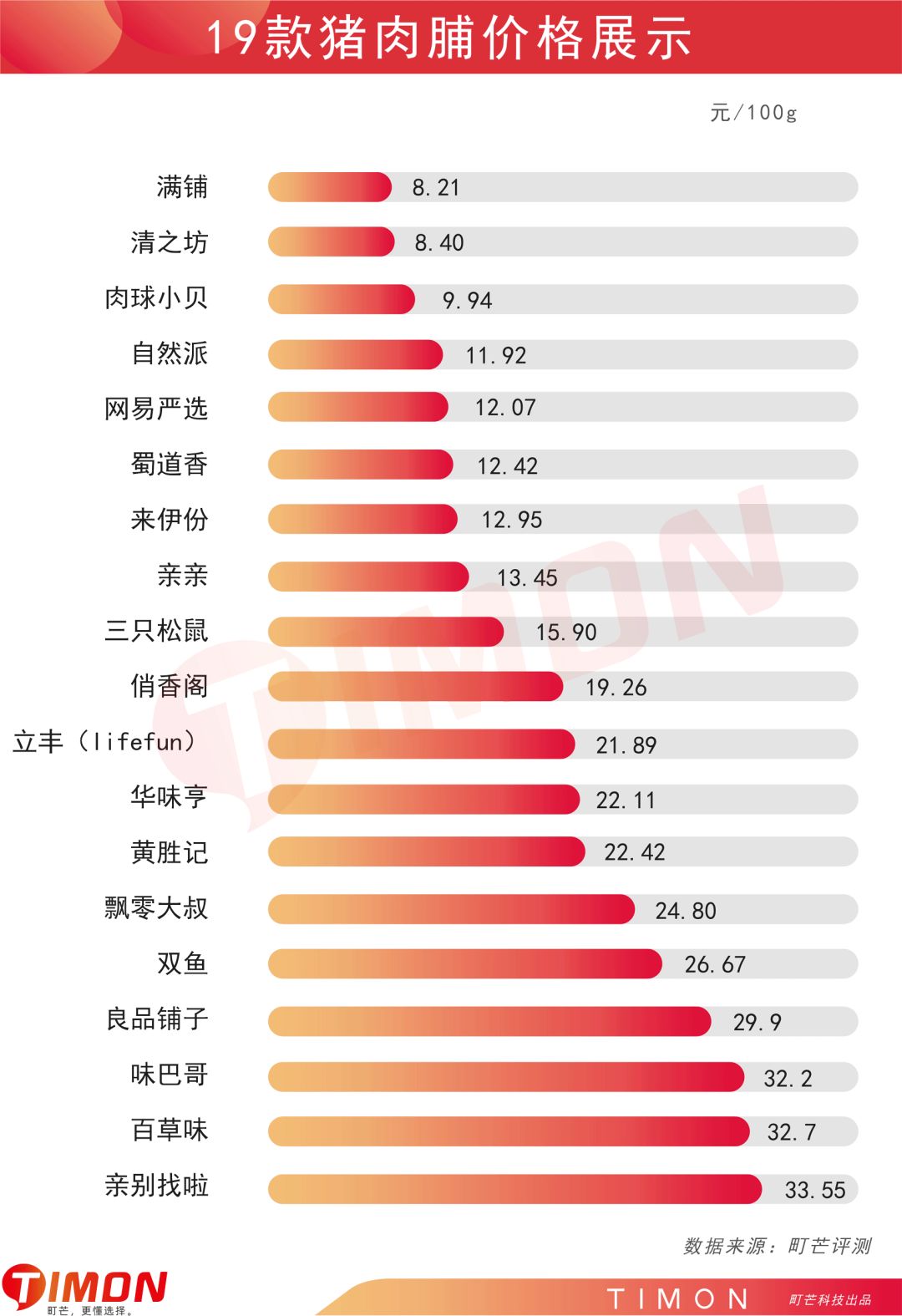 町芒评测 | 猪猪那么可爱,做成肉脯一定很好吃呀