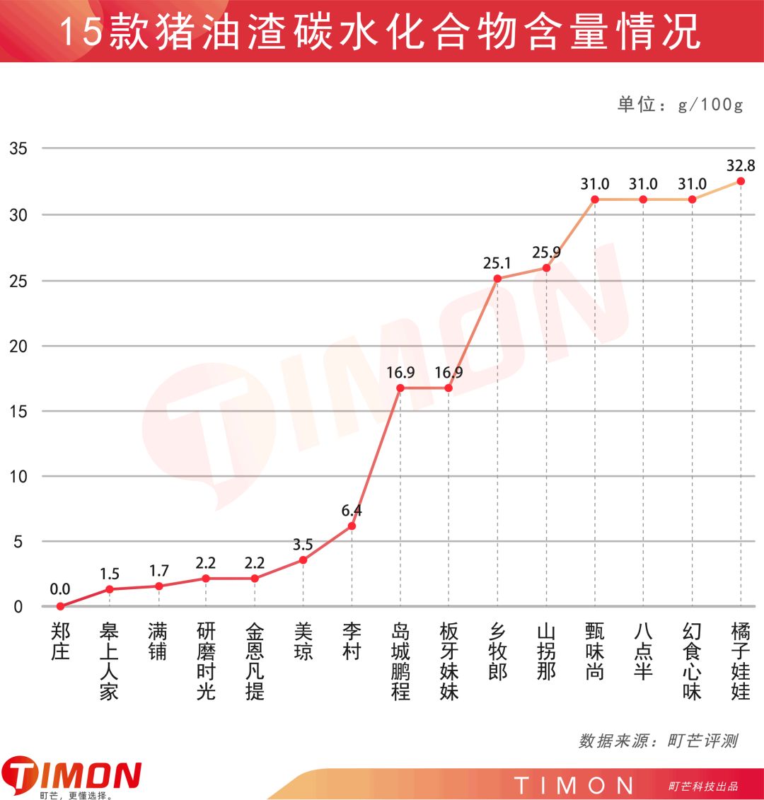 町芒评测 | “渣男女”来报到!猪油渣的快乐你想象不到