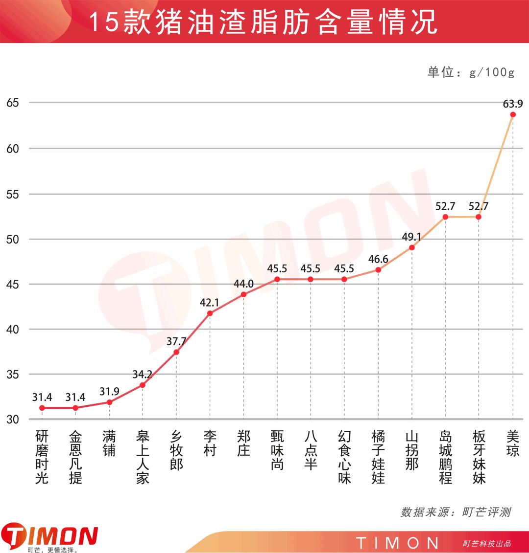 町芒评测 | “渣男女”来报到!猪油渣的快乐你想象不到