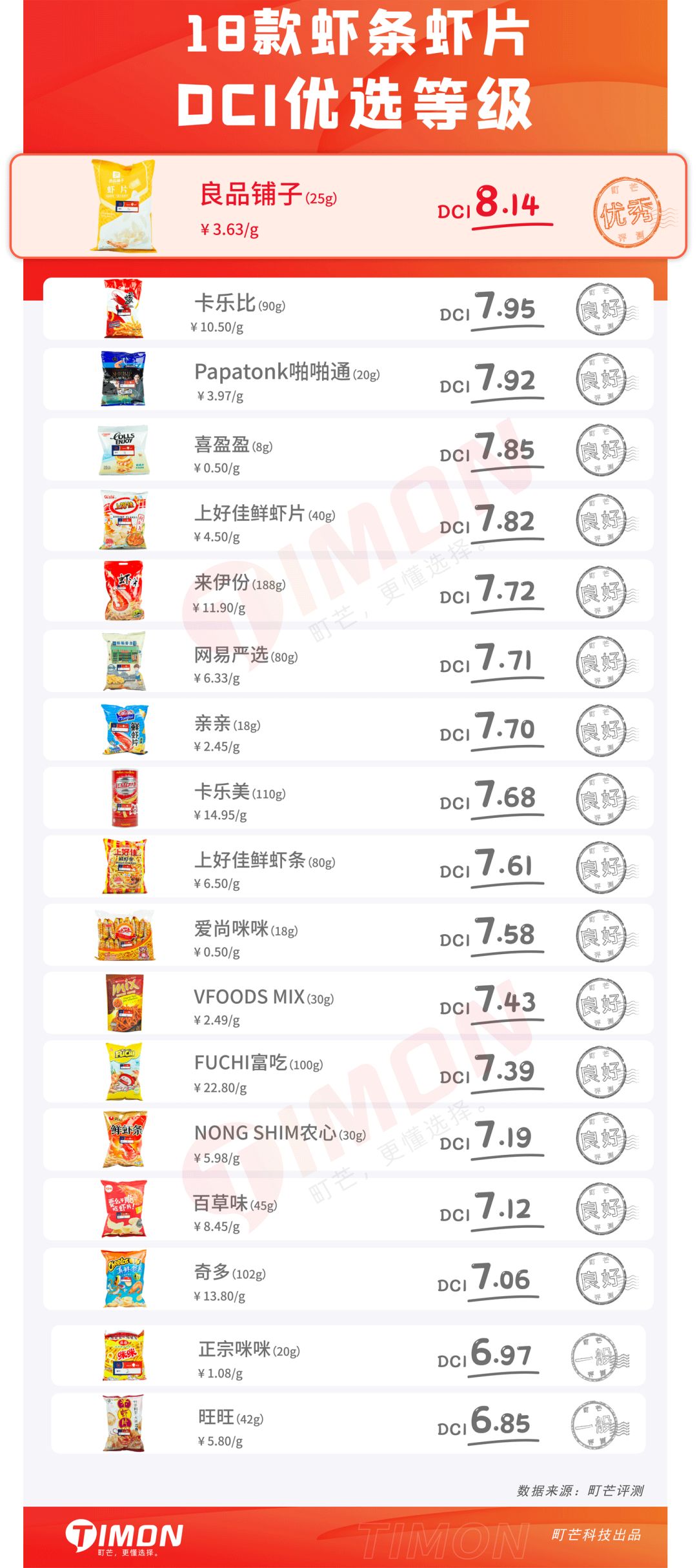 町芒评测 | 吃了十多年的虾条,竟然没虾???