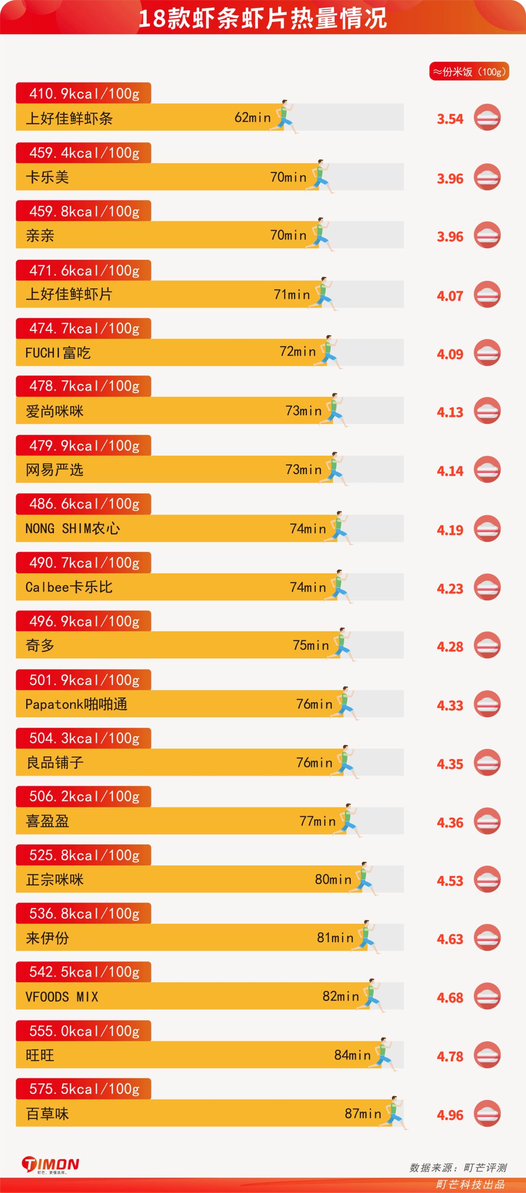 町芒评测 | 吃了十多年的虾条,竟然没虾???
