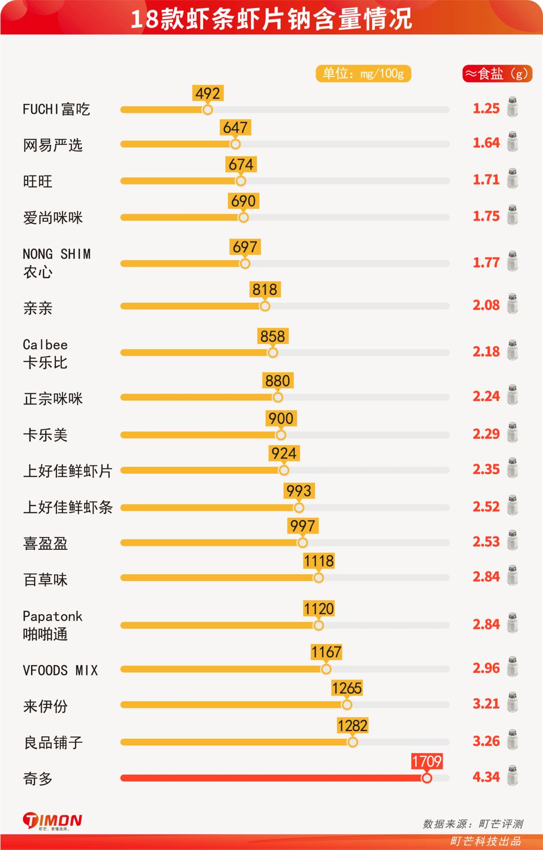 町芒评测 | 吃了十多年的虾条,竟然没虾???