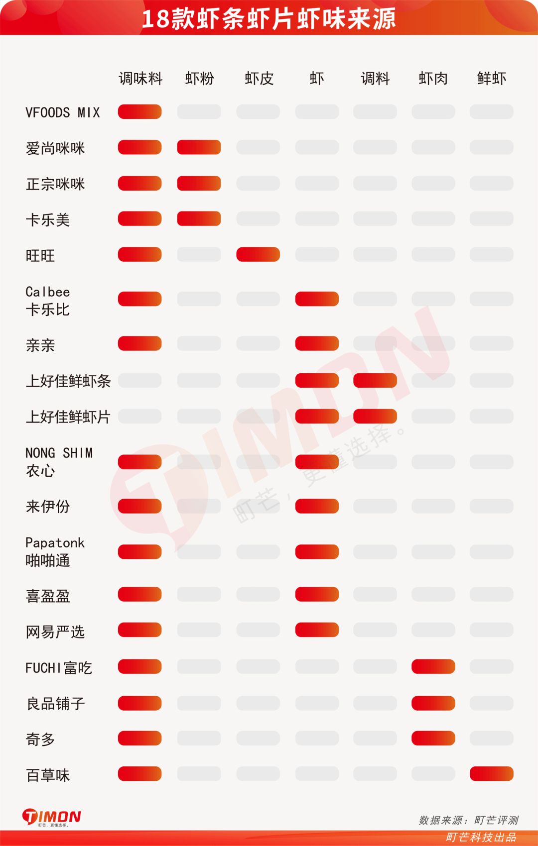 町芒评测 | 吃了十多年的虾条,竟然没虾???