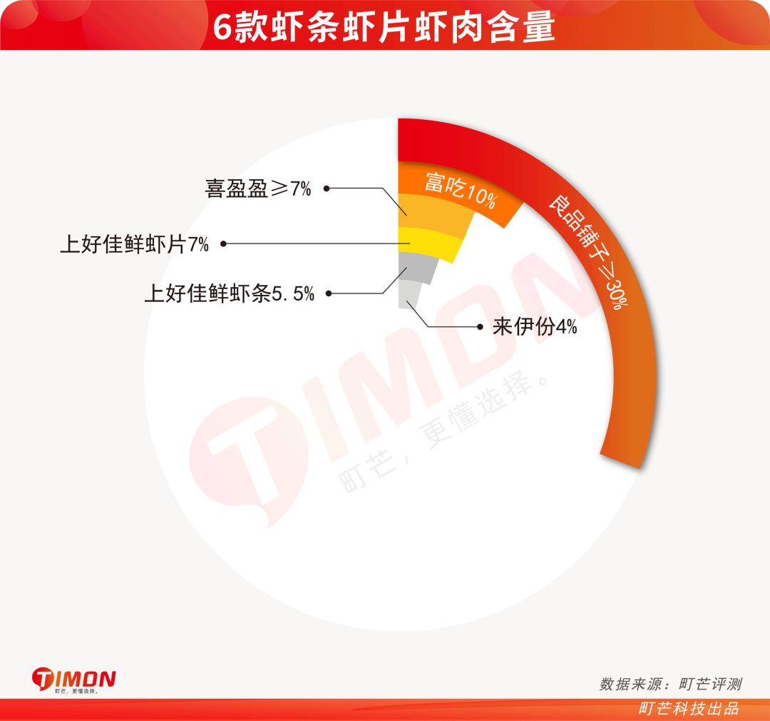 町芒评测 | 吃了十多年的虾条,竟然没虾???