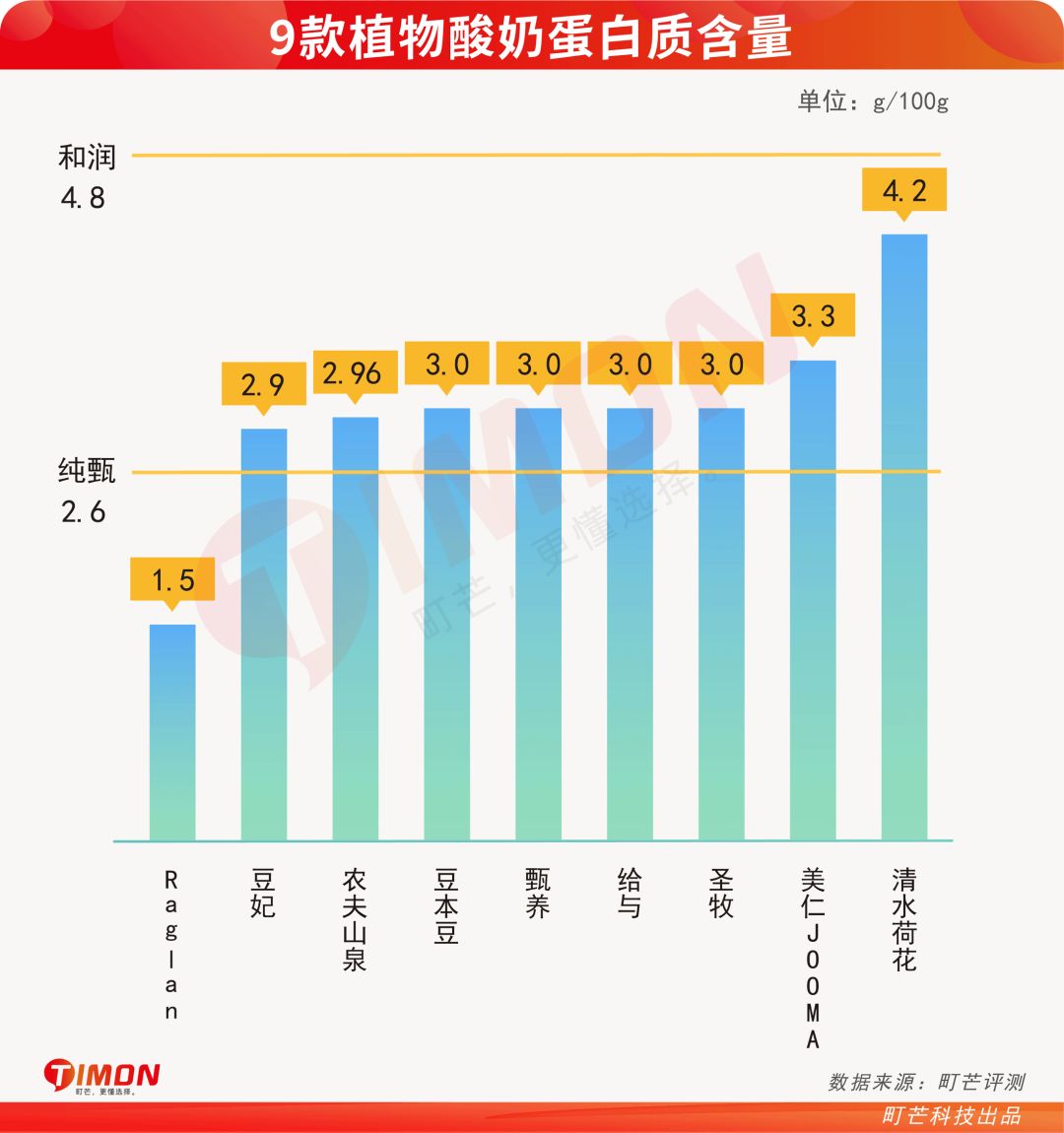 全网首评!植物酸奶凭啥比传统酸奶高贵?
