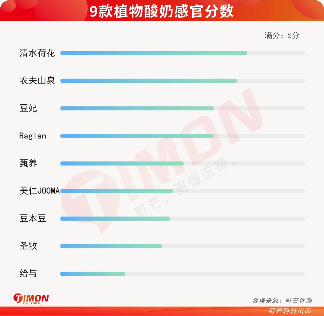 全网首评!植物酸奶凭啥比传统酸奶高贵?