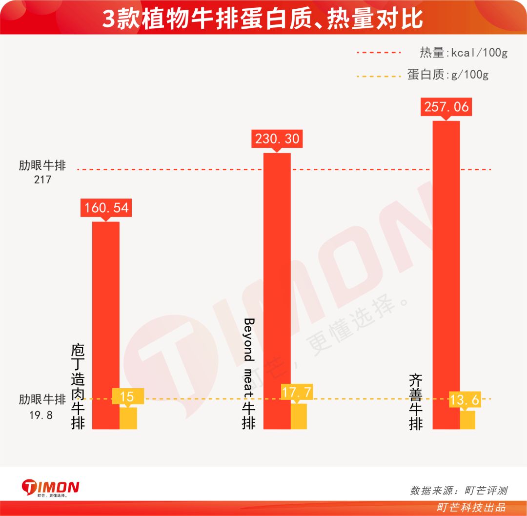 町芒评测 | “精英白领味”的植物肉，新型智商收割机