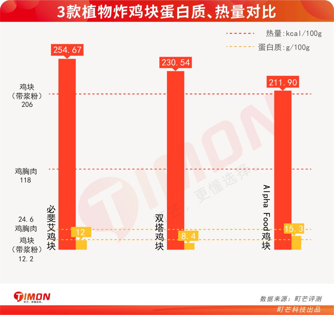 町芒评测 | “精英白领味”的植物肉，新型智商收割机