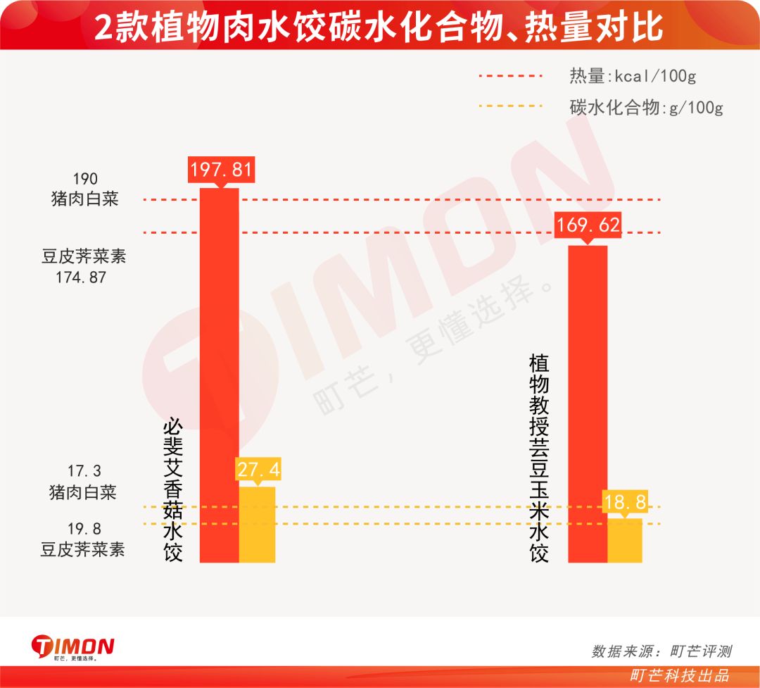 町芒评测 | “精英白领味”的植物肉，新型智商收割机