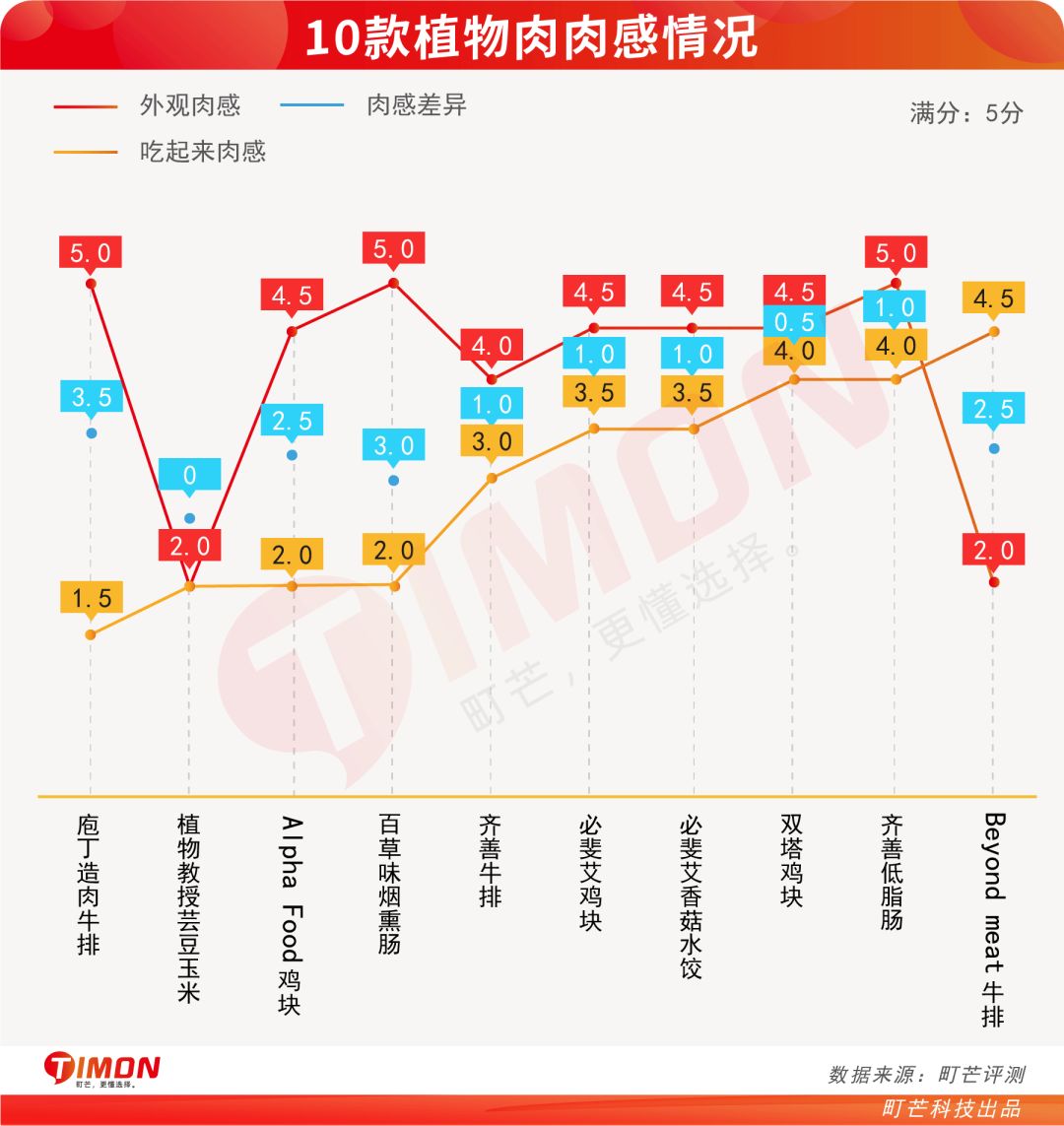 町芒评测 | “精英白领味”的植物肉，新型智商收割机