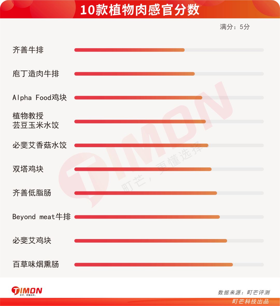 町芒评测 | “精英白领味”的植物肉，新型智商收割机
