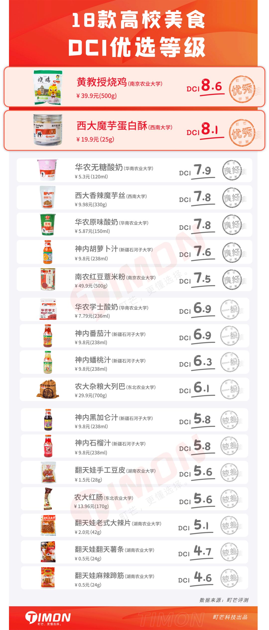 评测 | 高考倒计时，吃完这拨高校美食，985/211任你挑！