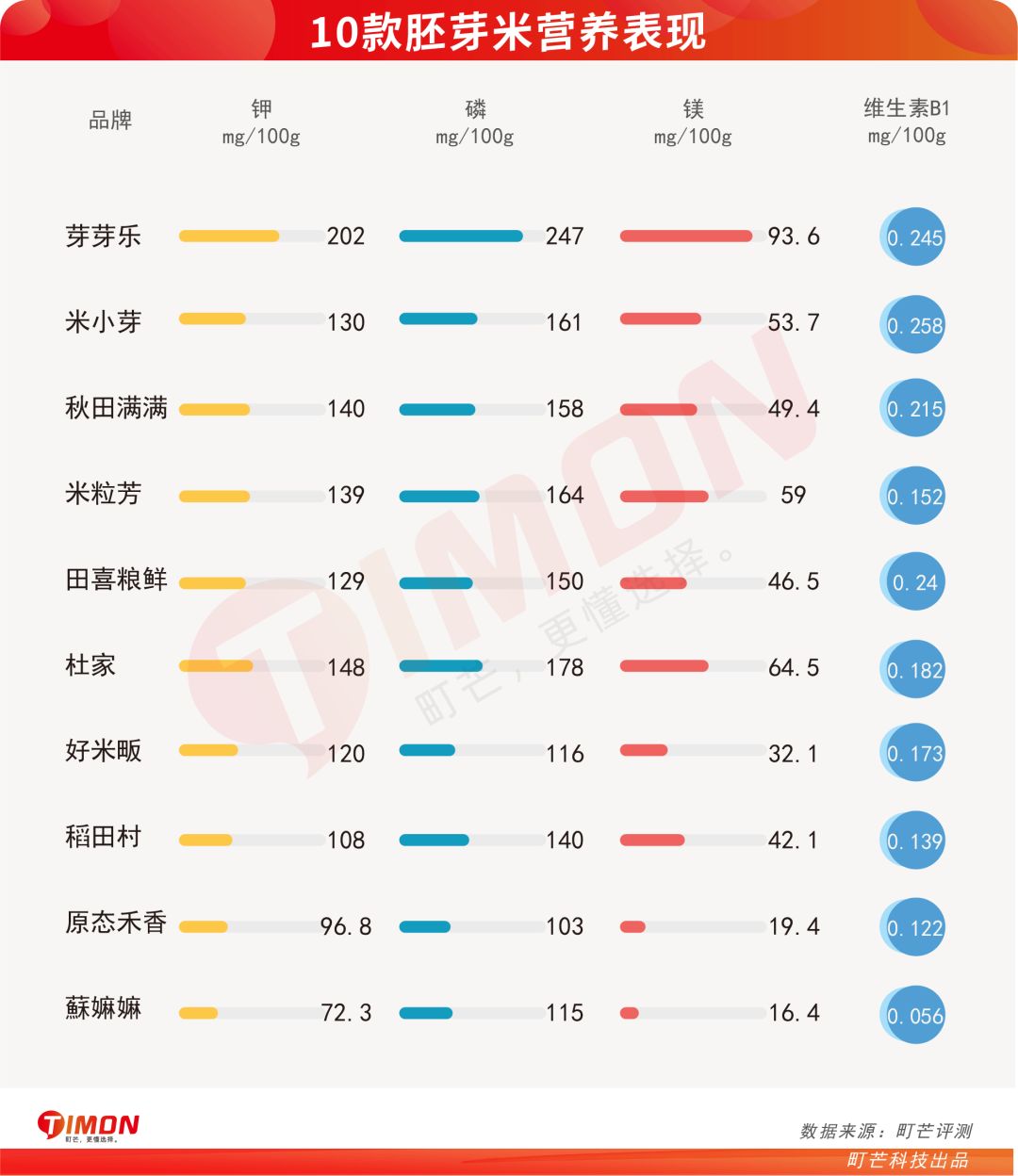 町芒评测 | 养娃必备!最全宝宝胚芽米选购攻略
