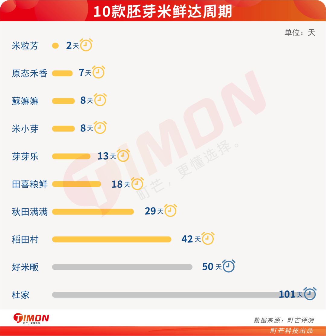 町芒评测 | 养娃必备!最全宝宝胚芽米选购攻略