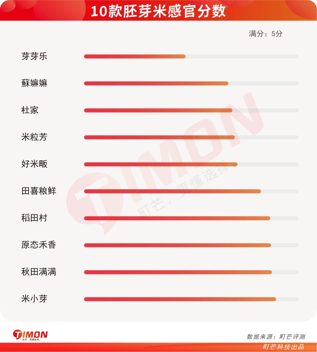 町芒评测 | 养娃必备!最全宝宝胚芽米选购攻略
