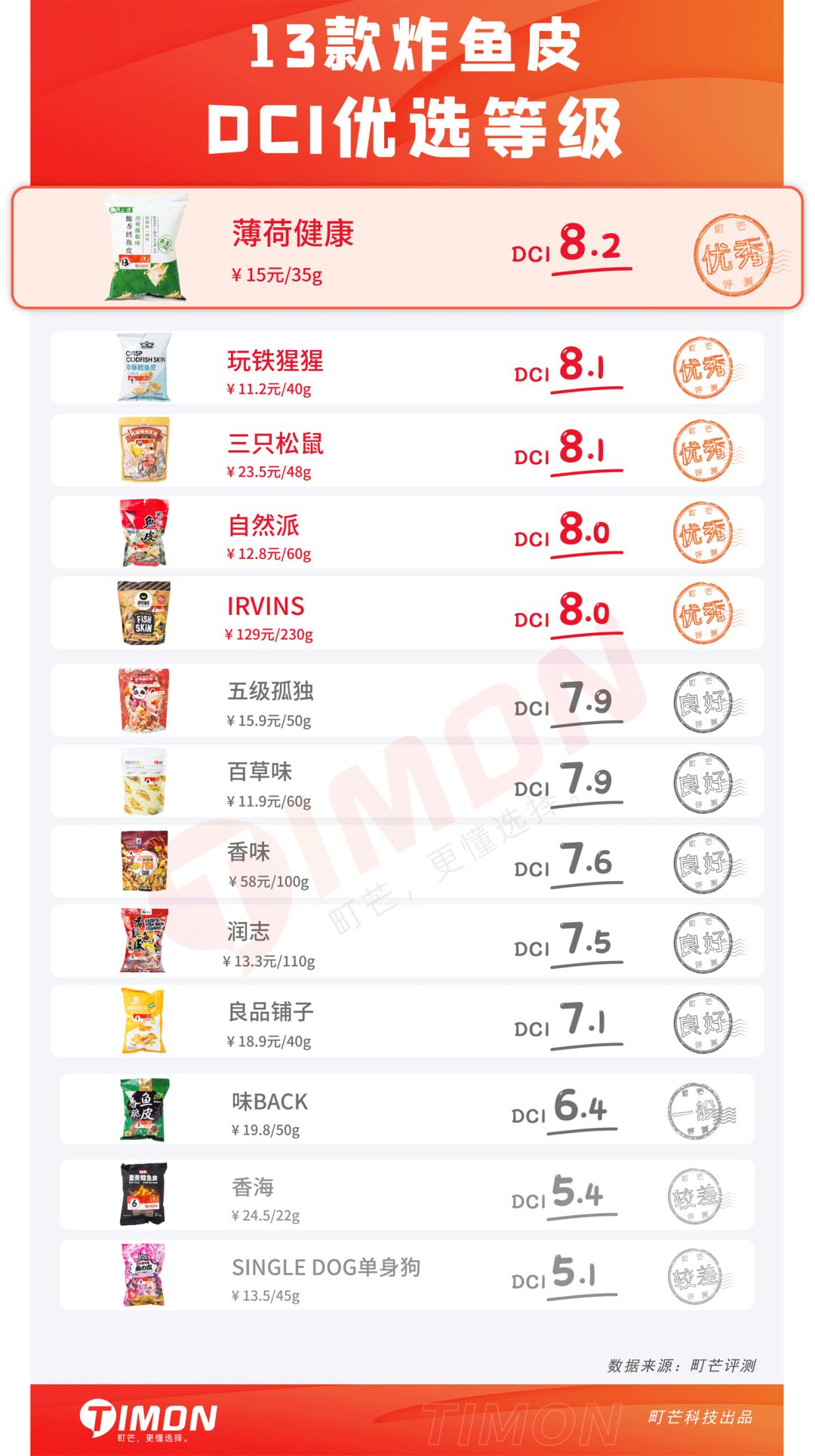 町芒评测 | 蔡澜力荐的炸鱼皮，吃完直接人在香港？