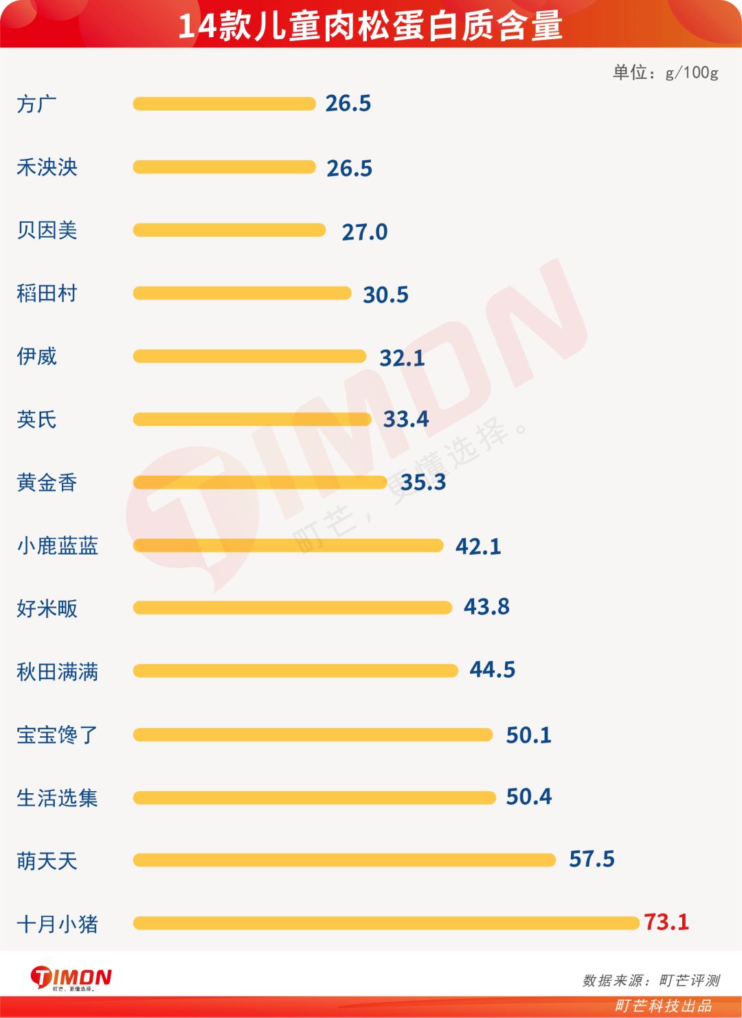 町芒评测 | 地表最强儿童肉松选购攻略，快抄！