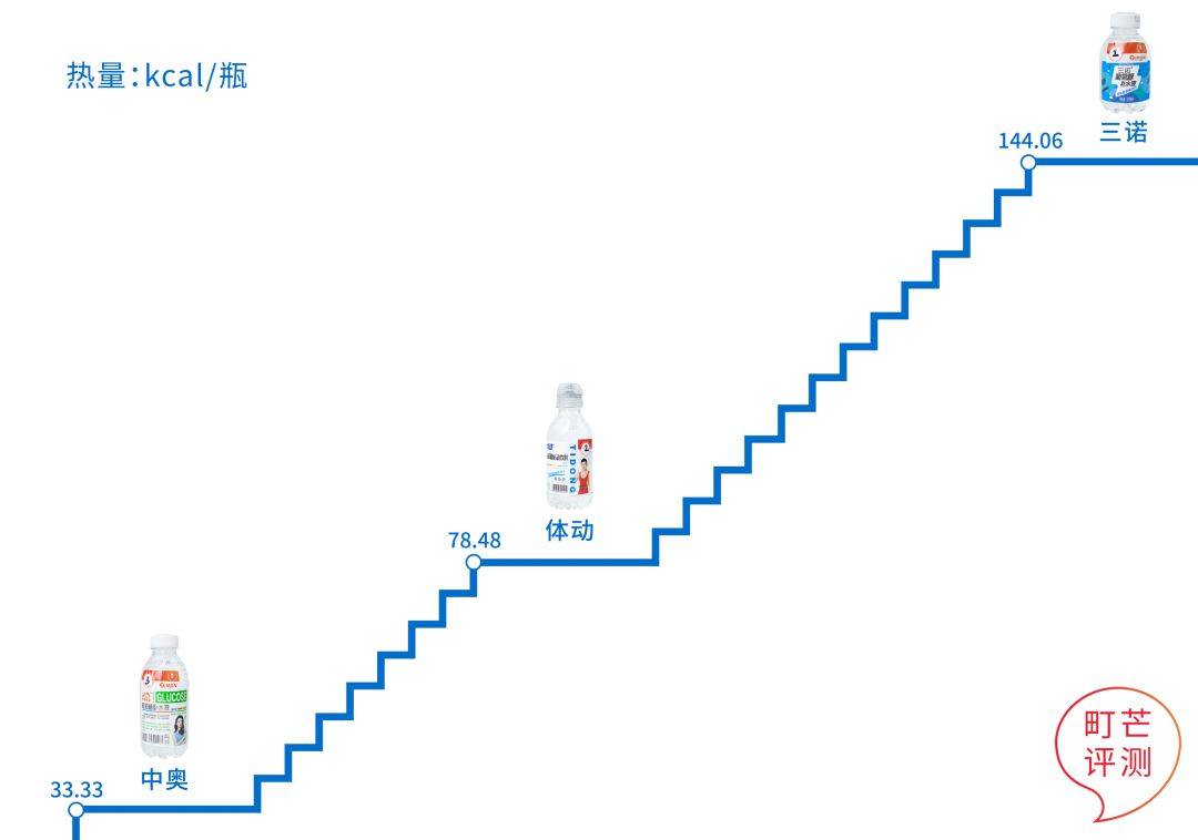 町芒尝鲜 | 能解酒？葡萄糖补水液真有那么神？