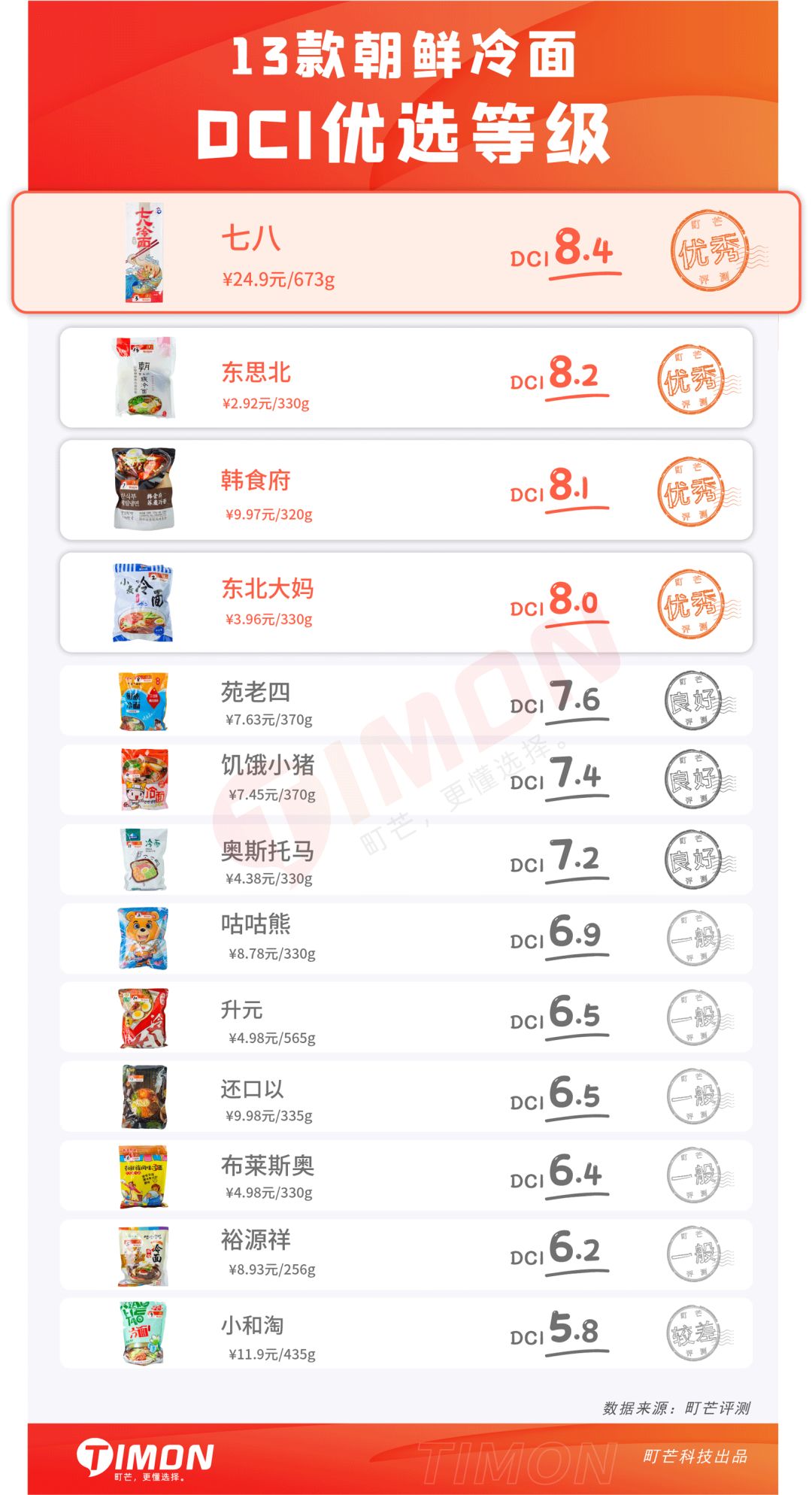 评测 | 热到要爆炸?来13碗朝鲜冷面凉凉一下