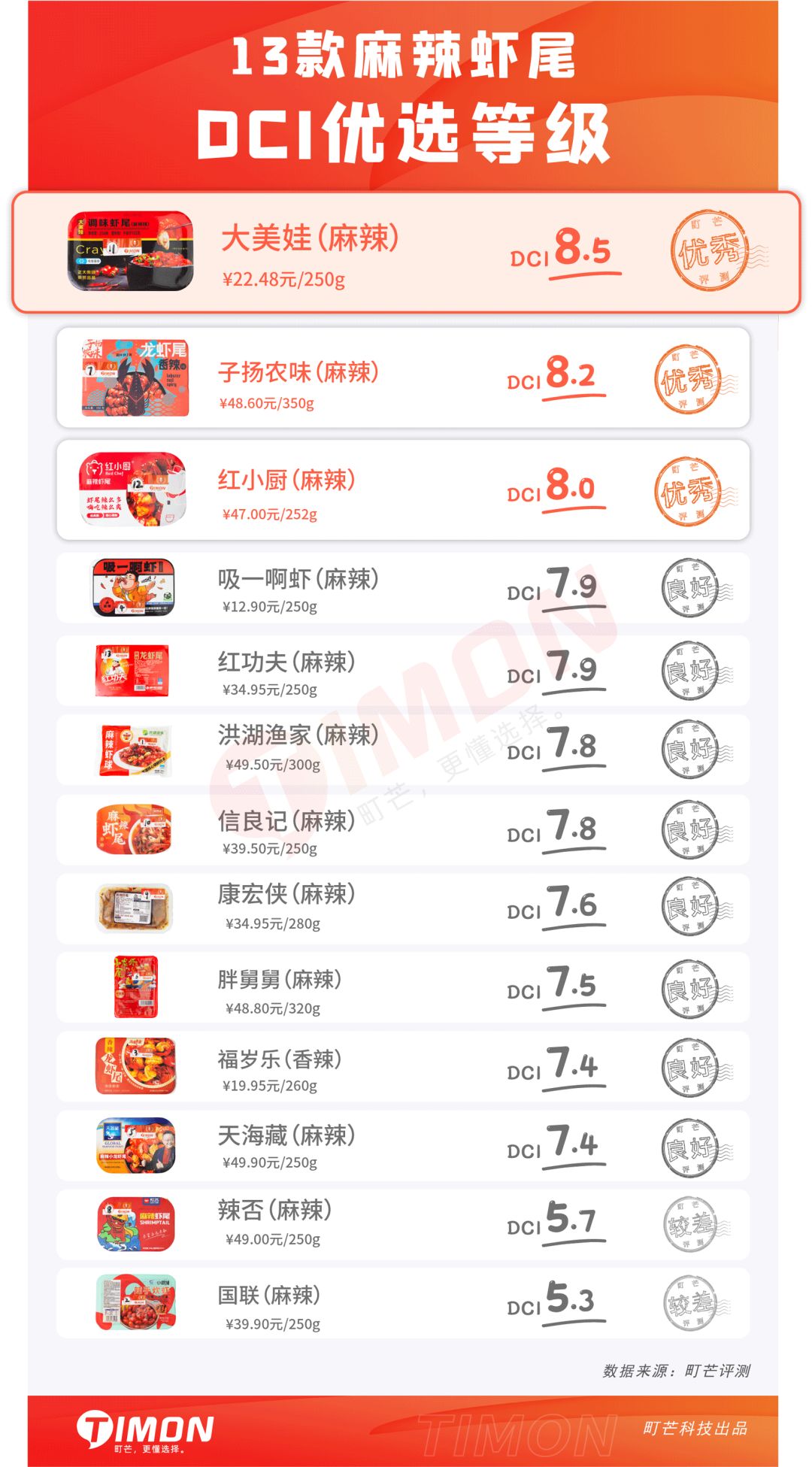 町芒评测 | 网购虾尾全扒瞎？？我买了13款亲自嗦了嗦~~