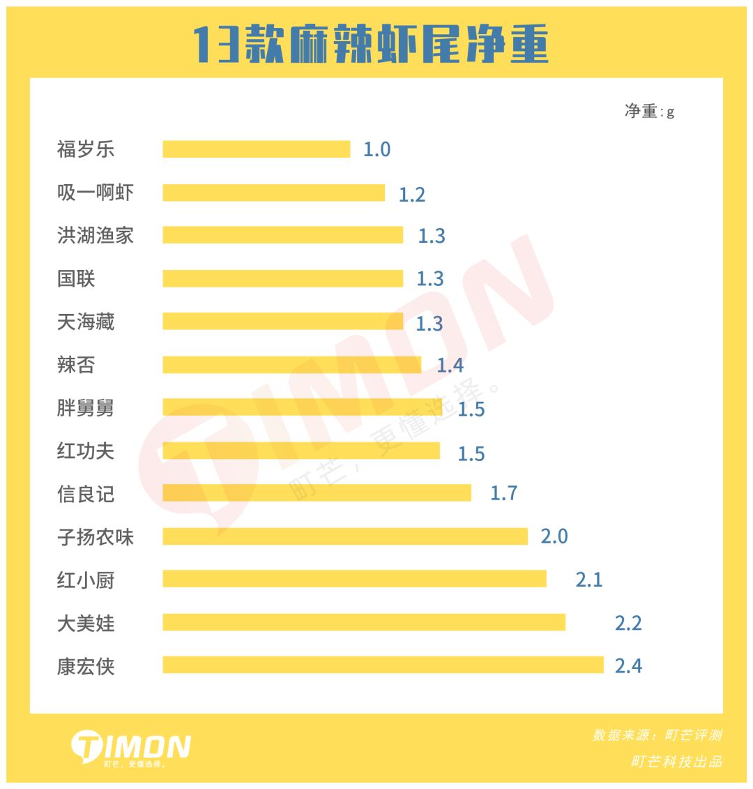 町芒评测 | 网购虾尾全扒瞎？？我买了13款亲自嗦了嗦~~