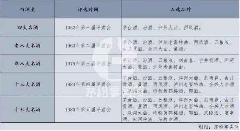 昔日的八大名酒,现在怎么样了?
