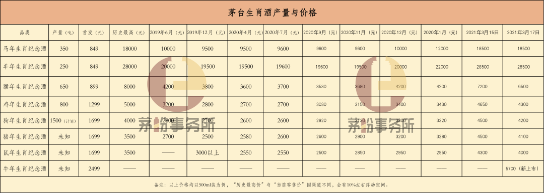 牛年生肖茅台酒大幅提价之后