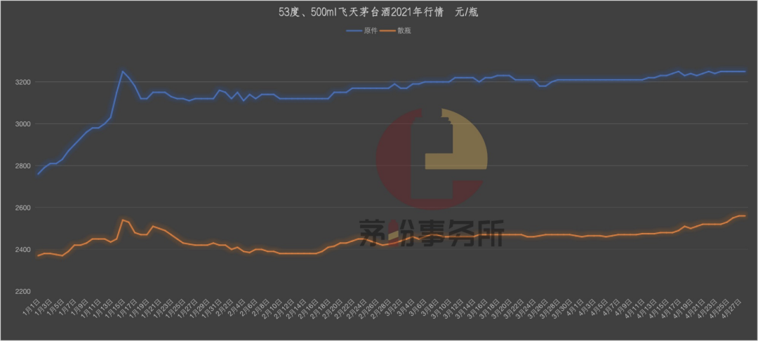 飞天茅台酒又升温了?