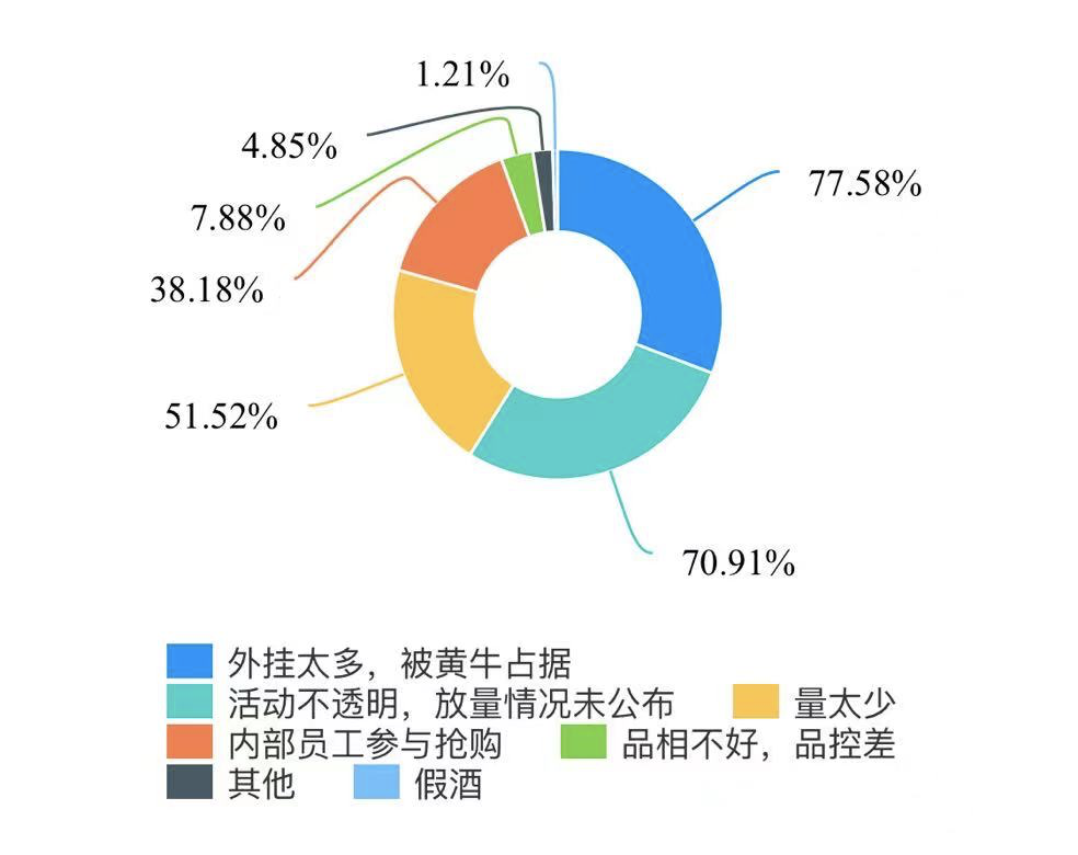 独家调查:六成消费者认为茅台酒抢购体验急骤下降