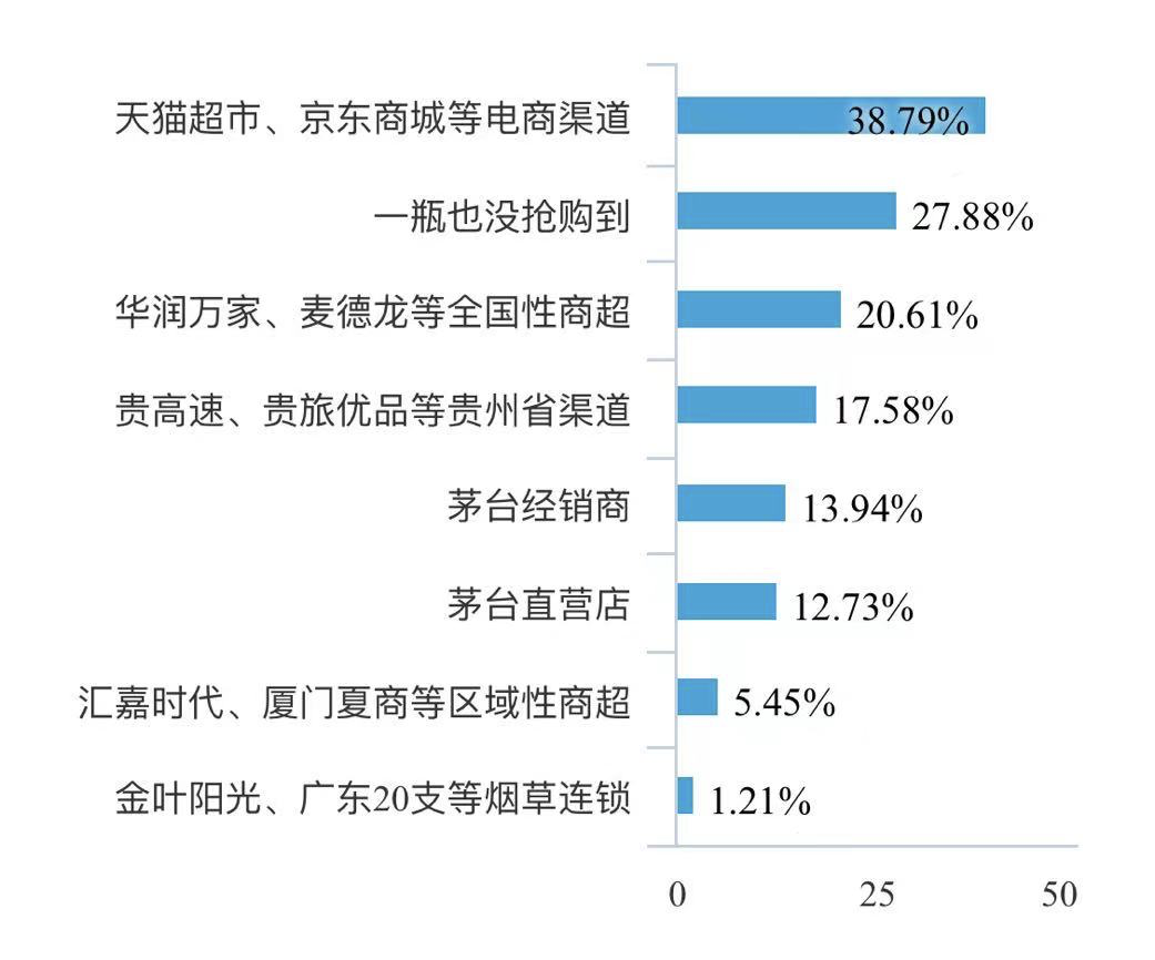 独家调查:六成消费者认为茅台酒抢购体验急骤下降