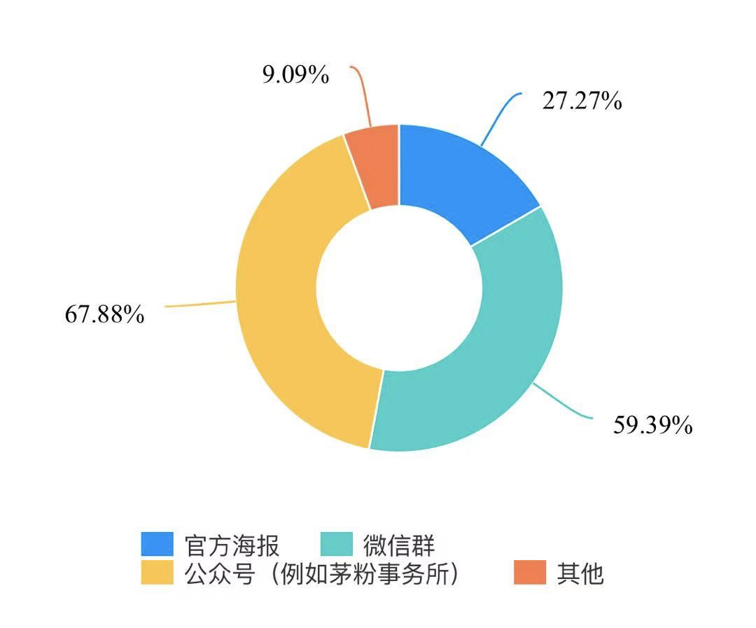 独家调查:六成消费者认为茅台酒抢购体验急骤下降