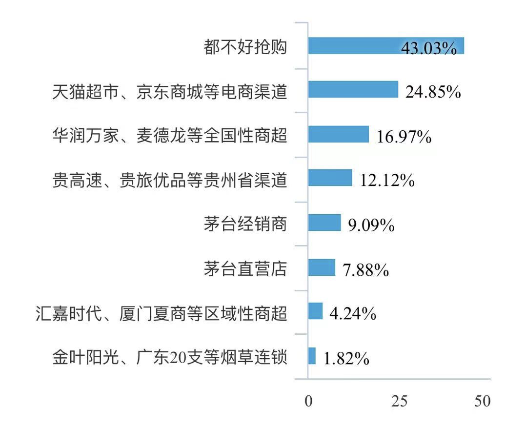 独家调查:六成消费者认为茅台酒抢购体验急骤下降