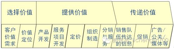 价值营销的3步骤10个要素