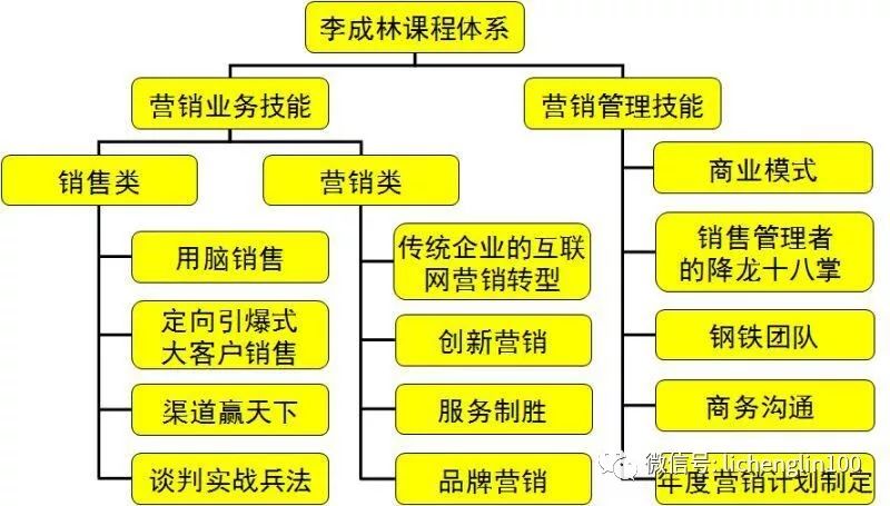 营销如打仗，销售如战术，一看就明白了！