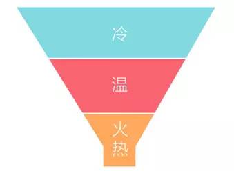 你真的懂销售吗?