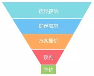你真的懂销售吗?