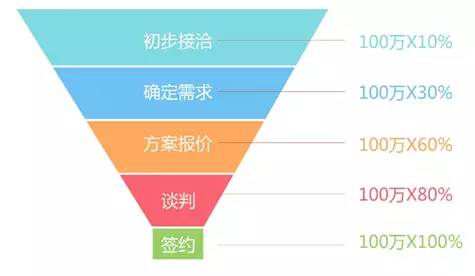 你真的懂销售吗?