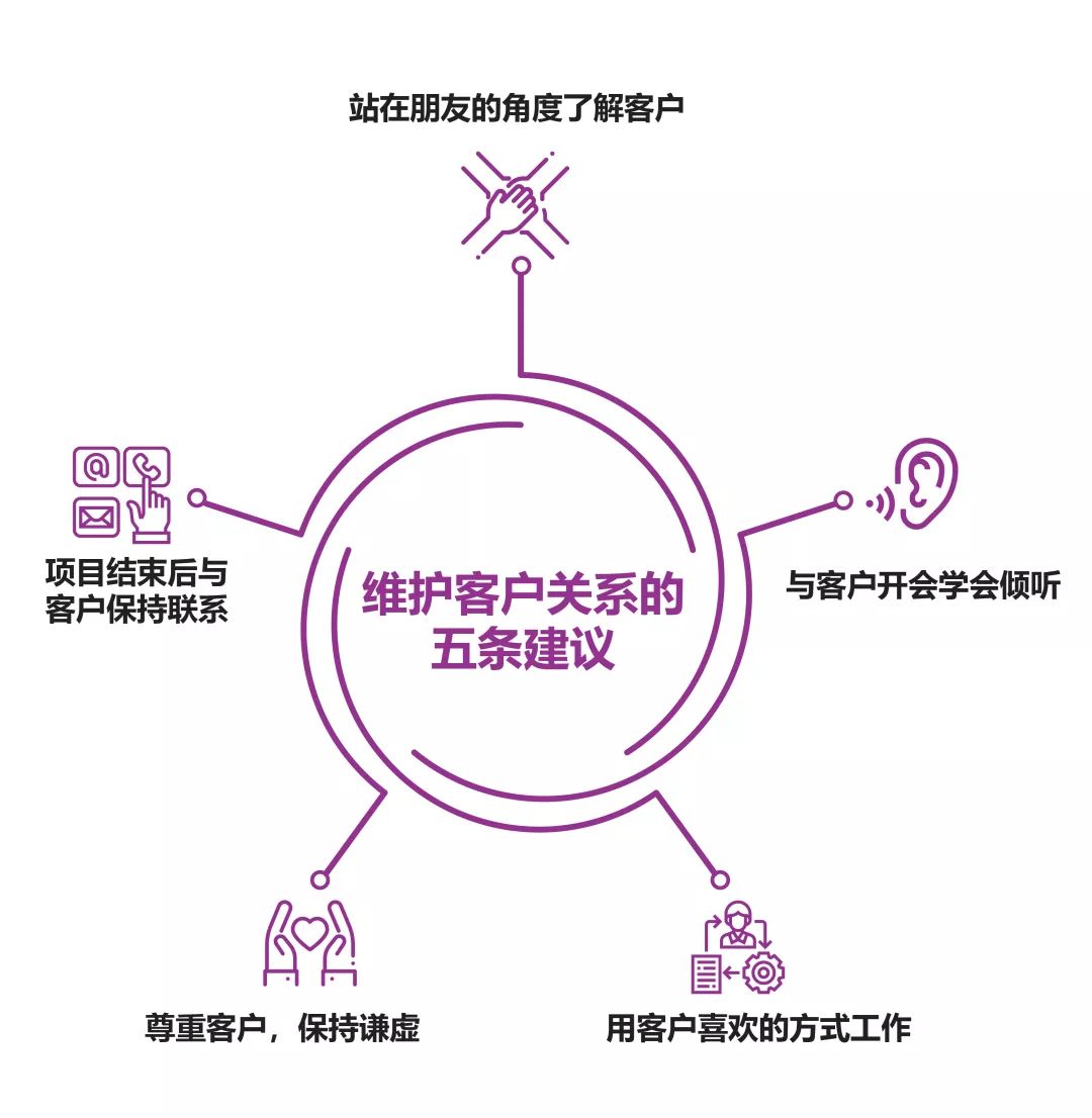 维护客户关系的五条建议